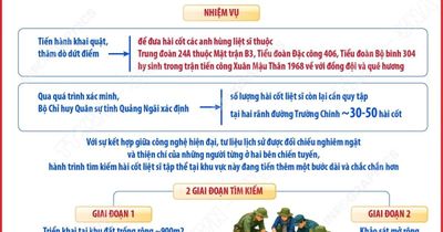 Khai quật, tìm kiếm và quy tập hài cốt liệt sỹ tại 2 phường ở tỉnh Quảng Ngãi