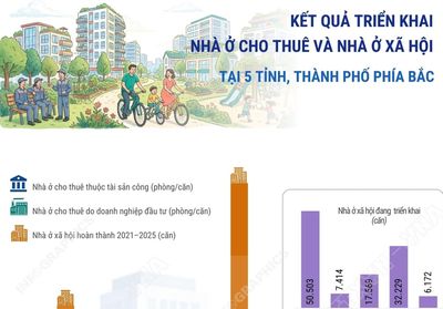 Tình hình triển khai dự án nhà ở cho thuê tại 5 tỉnh, thành phố phía Bắc