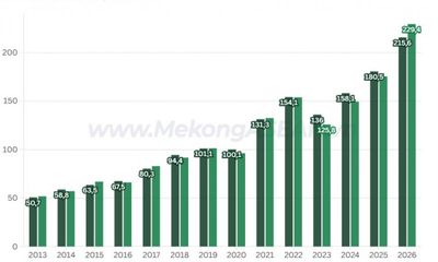 Xuất nhập khẩu Việt Nam lần đầu vượt 400 tỷ USD sau 5 tháng