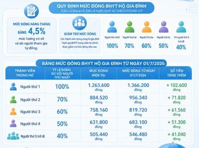 Từ 1-7-2026: Tăng mức trần đóng BHXH bắt buộc lên 50,6 triệu đồng/tháng