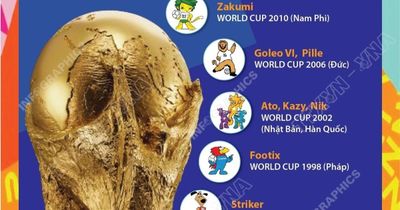 Tìm hiểu về linh vật qua các kỳ World Cup
