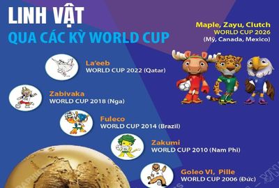 Linh vật qua các kỳ World Cup