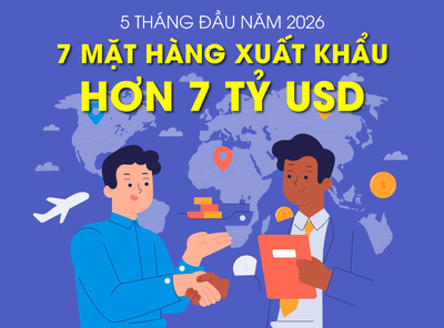 7 mặt hàng của Việt Nam xuất khẩu hơn 7 tỷ USD trong 5 tháng đầu năm 2026