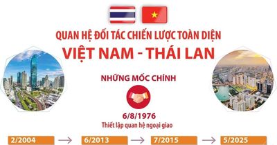 Quan hệ Đối tác Chiến lược Toàn diện Việt Nam-Thái Lan