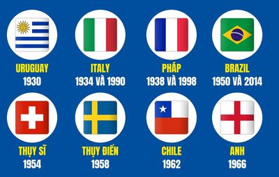Những quốc gia đăng cai World Cup