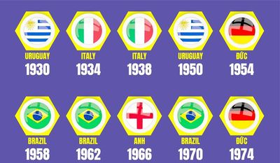 Những đội vô địch World Cup trong lịch sử