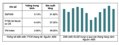 Chuyên gia: Tháng 6 vẫn không hề dễ dàng với nhà đầu tư, 50% khả năng giảm điểm tiếp