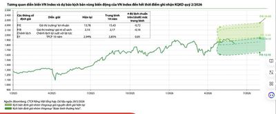 VN-Index có thể điều chỉnh về vùng 1.647 điểm do việc tái định giá các cổ phiếu tăng phi lý?