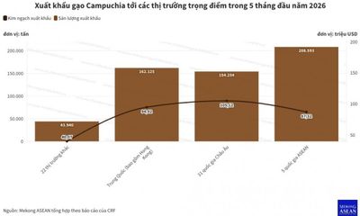 Campuchia xuất khẩu gần 569.000 tấn gạo trong 5 tháng đầu năm