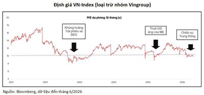 70% cổ phiếu về vùng định giá khủng hoảng: Thị trường đang quá bi quan?