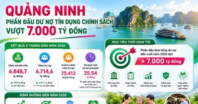 Quảng Ninh hướng tới dư nợ tín dụng chính sách hơn 7.000 tỷ đồng
