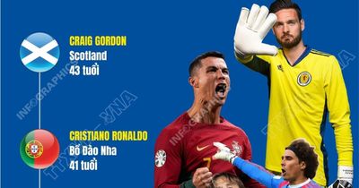 5 cầu thủ lớn tuổi nhất tại World Cup 2026