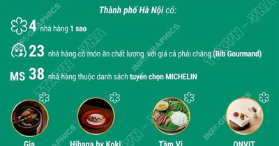 Hà Nội có 65 nhà hàng được Michelin vinh danh