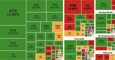 Cổ phiếu công nghệ và ngân hàng nâng đỡ, VN-Index vẫn lỡ hẹn mốc 1.800 điểm