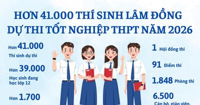 Ngày mai (10/6), hơn 41.000 thí sinh Lâm Đồng bước vào Kỳ thi tốt nghiệp THPT