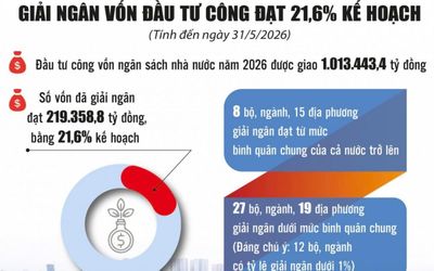 Giải ngân đầu tư công vẫn ì ạch, dù gần nửa chặng đường sắp qua