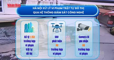 [Video] Hà Nội xử lý hơn 1.100 trường hợp vi phạm trật tự đô thị qua hệ thống giám sát công nghệ