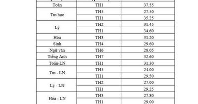 TPHCM: Trường Phổ thông Năng khiếu công bố điểm chuẩn lớp 10