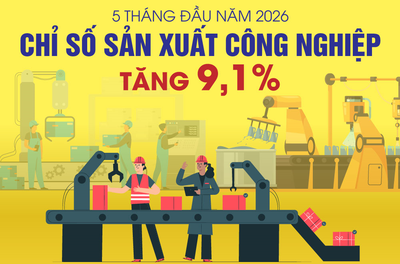 Chỉ số sản xuất công nghiệp tăng 9,1% trong 5 tháng đầu năm 2026