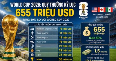 Phía sau quỹ thưởng 655 triệu USD của World Cup 2026