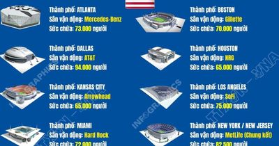 16 sân vận động tổ chức vòng chung kết World Cup 2026