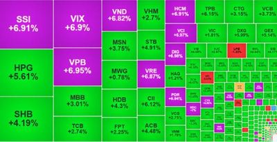 VN-Index trở lại mốc hơn 1.800 điểm, cổ phiếu bất động sản bứt phá