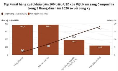 Thương mại Việt Nam - Campuchia vượt 6 tỷ USD sau 5 tháng
