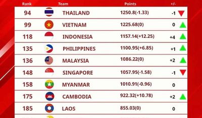 Bỏ FIFA Days, tuyển Việt Nam vẫn vững vàng top 100 thế giới