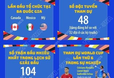 World Cup 2026: Xác lập nhiều dấu mốc lịch sử