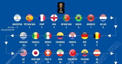 Bảng xếp hạng FIFA các đội tuyển tham dự World Cup 2026