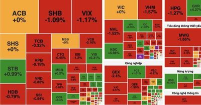VN-Index đánh mất mốc 1.800 điểm, thanh khoản giảm sâu