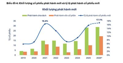 Rủi ro pha loãng từ 48,2 tỷ cổ phiếu phát hành mới trong năm 2026