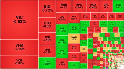 Cổ phiếu dẫn dắt hụt hơi, VN-Index lại mất mốc 1800 điểm