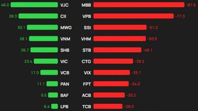 VN-Index vượt 1.800 điểm phiên 10/6, bất động sản và nhóm vốn hóa lớn dẫn dắt