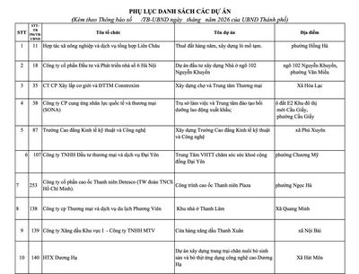 Hà Nội thu hồi đất, chấm dứt hoạt động 24 dự án chậm triển khai