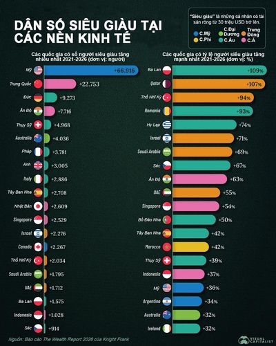 Những nơi có số người siêu giàu tăng nhanh nhất thế giới trong 5 năm qua