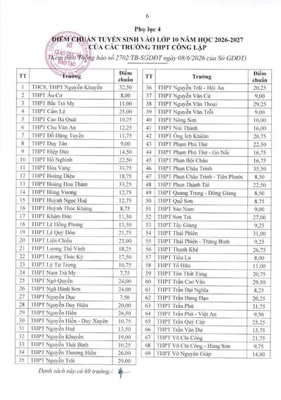 Trường THPT Phan Châu Trinh dẫn đầu điểm chuẩn tuyển sinh vào lớp 10 công lập đại trà tại Đà Nẵng