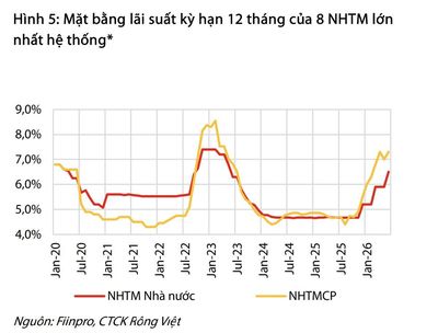 Dự báo áp lực thanh khoản hệ thống ngân hàng tiếp tục căng thẳng, lãi suất khó hạ nhiệt bền vững