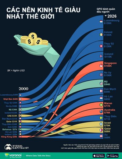 Những nền kinh tế có GDP bình quân đầu người cao nhất thế giới thay đổi thế nào trong 25 năm qua?