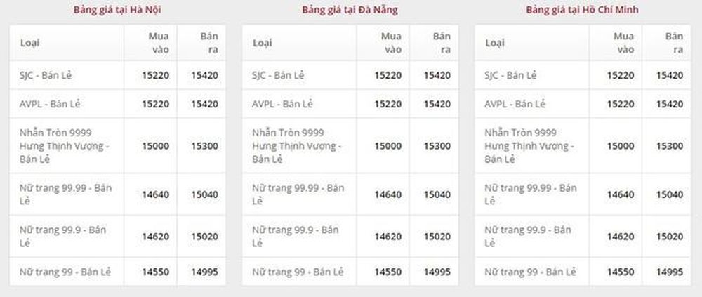Giá vàng ngày 5/12: Bảng giá tại các công ty vàng bạc đá quý