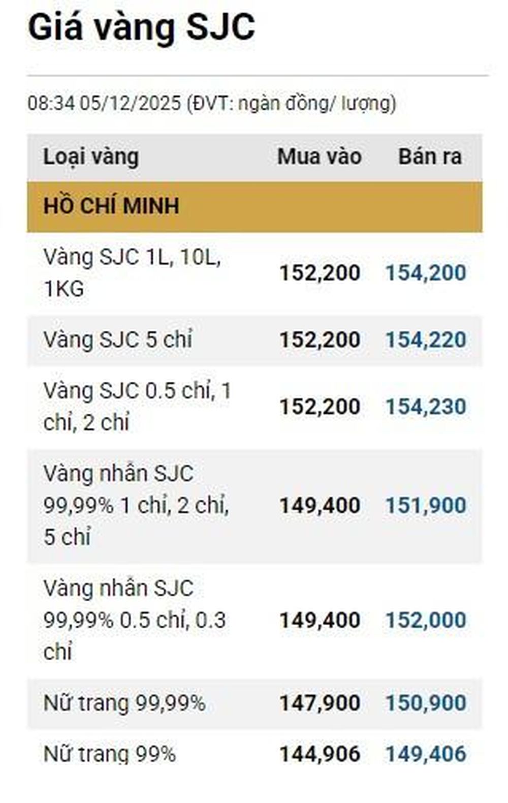 Giá vàng ngày 5/12: Bảng giá tại các công ty vàng bạc đá quý
