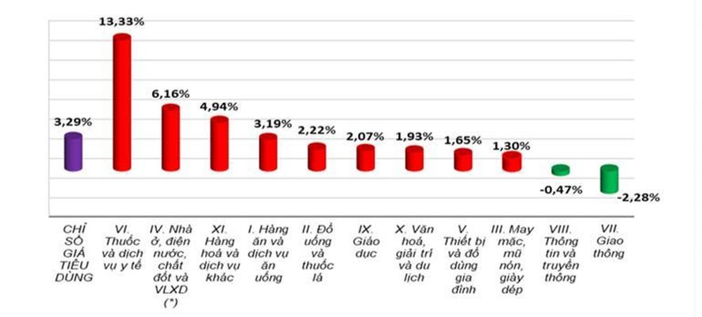 Chỉ số giá tiêu dùng (CPI) tháng 11 tăng 0,45% so với tháng trước