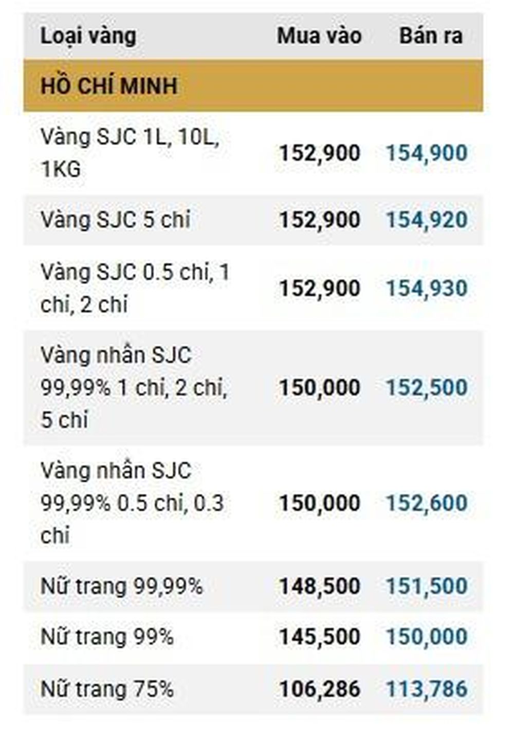 Giá vàng ngày 6/12: Bảng giá tại các công ty vàng bạc đá quý