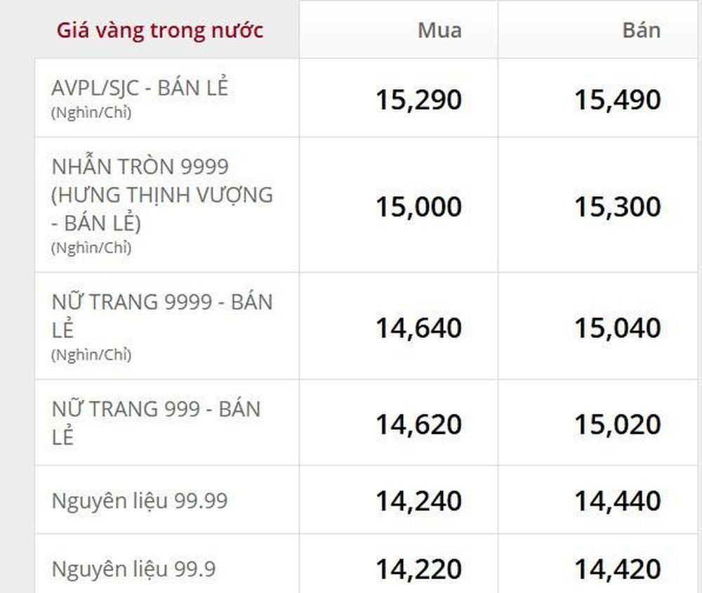 Giá vàng ngày 6/12: Bảng giá tại các công ty vàng bạc đá quý