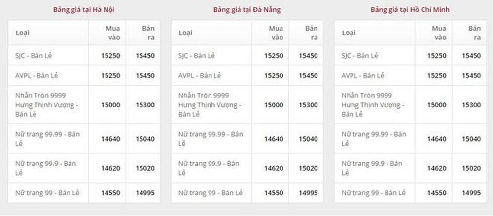 Giá vàng ngày 8/12: Bảng giá tại các công ty vàng bạc đá quý