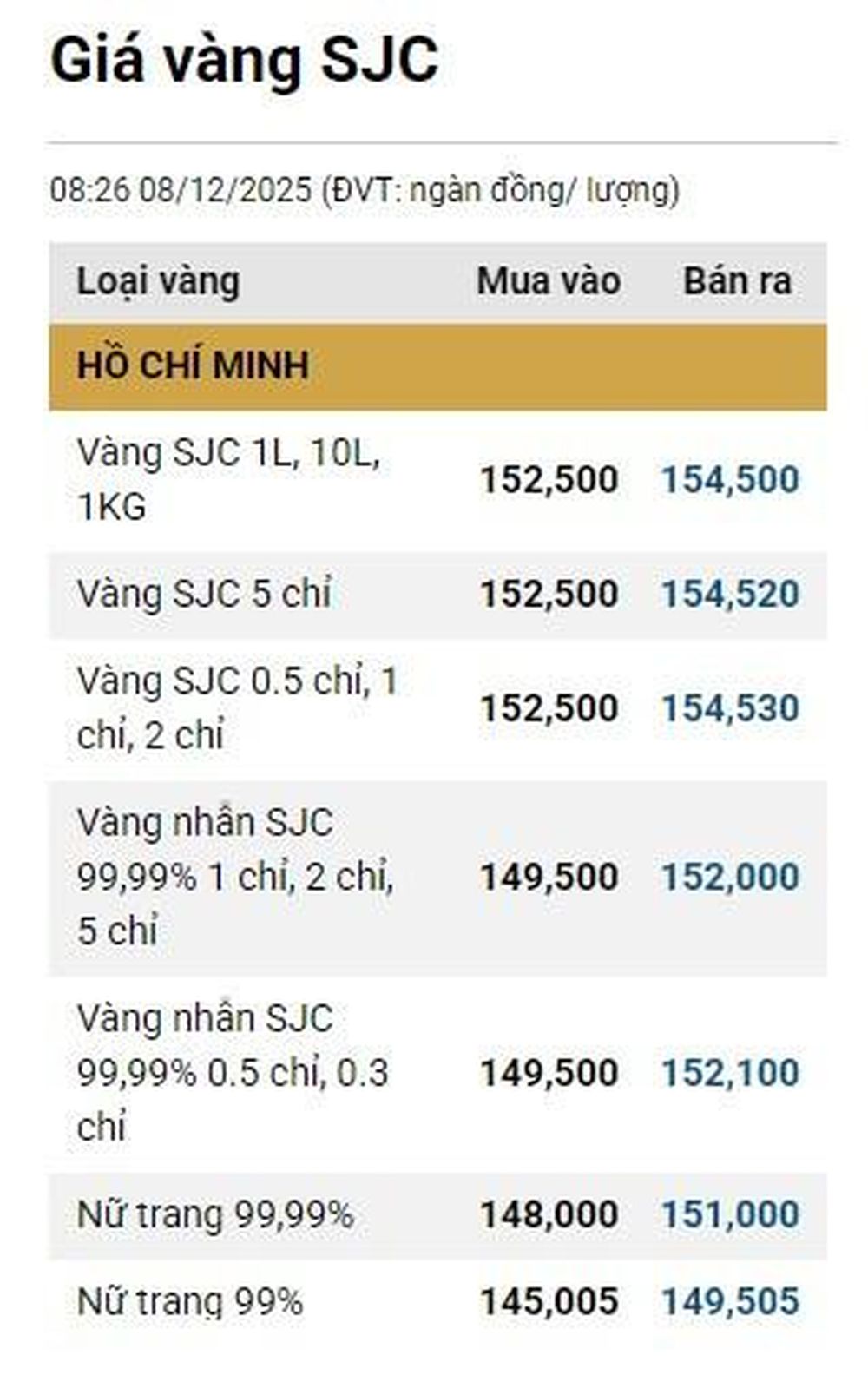 Giá vàng ngày 8/12: Bảng giá tại các công ty vàng bạc đá quý