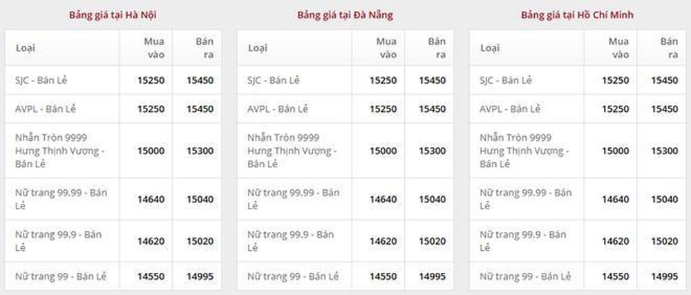 Giá vàng ngày 9/12: Bảng giá tại các công ty vàng bạc đá quý