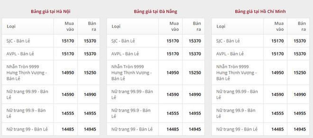 Giá vàng ngày 10/12: Bảng giá tại các công ty vàng bạc đá quý