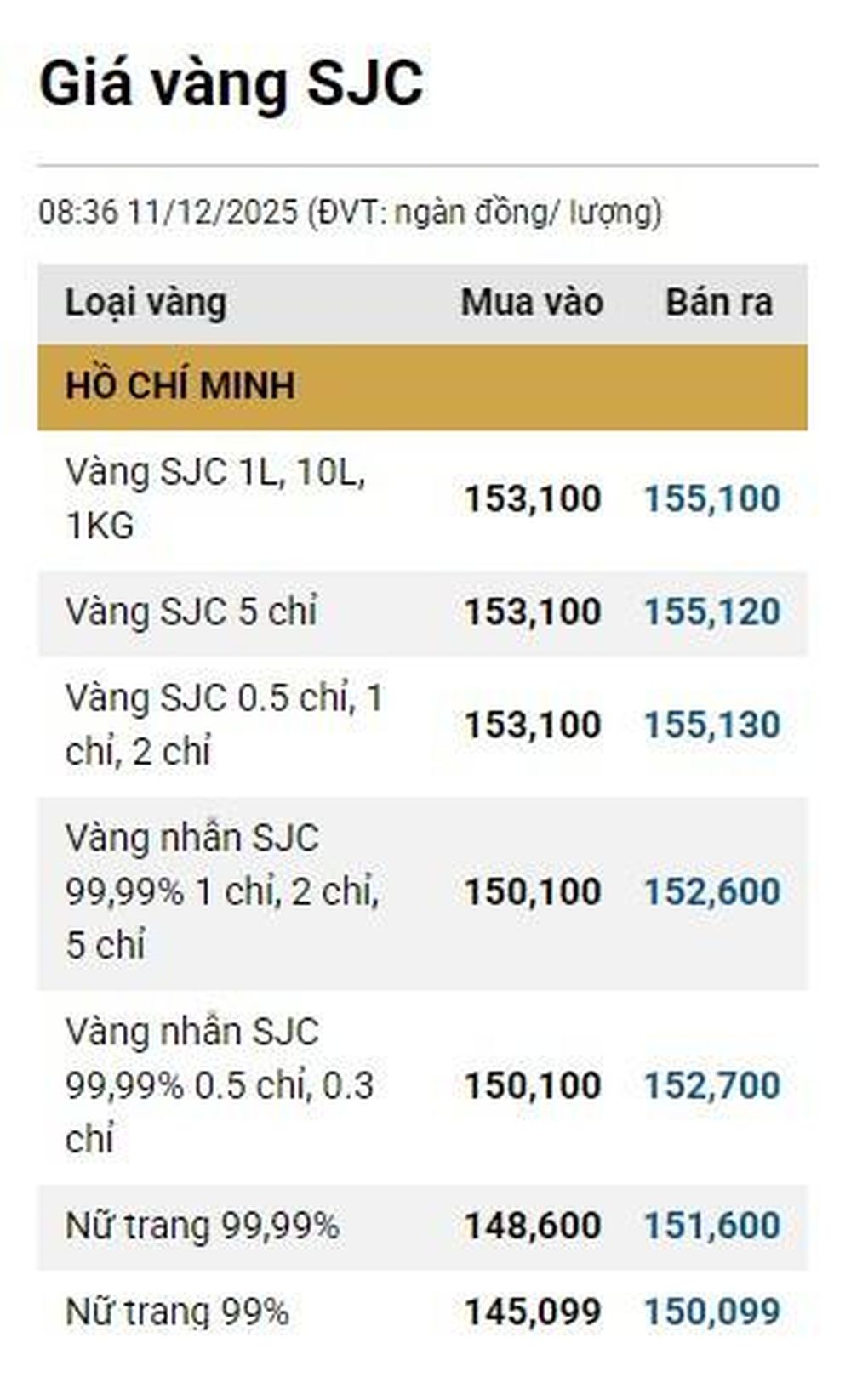 Giá vàng ngày 11/12: Bảng giá tại các công ty vàng bạc đá quý