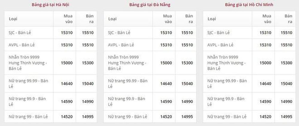 Giá vàng ngày 11/12: Bảng giá tại các công ty vàng bạc đá quý